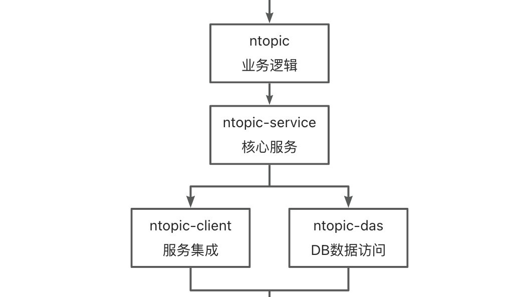 Maven多模块项目架构配置介绍和实战