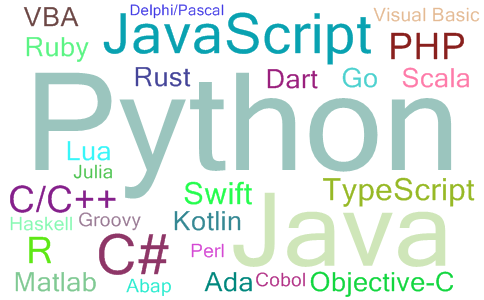 2023年02月编程语言流行度排名词云图