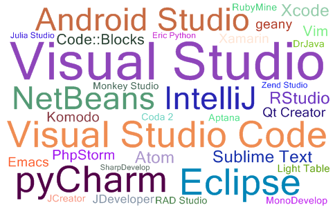 2023年02月IDE流行度最新排名词云图