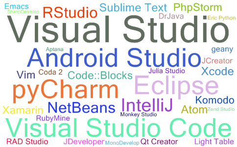 2023年03月IDE流行度最新排名词云图