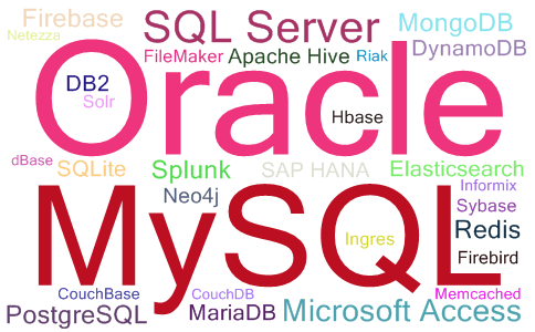 2023年03月数据库流行度最新排名词云图