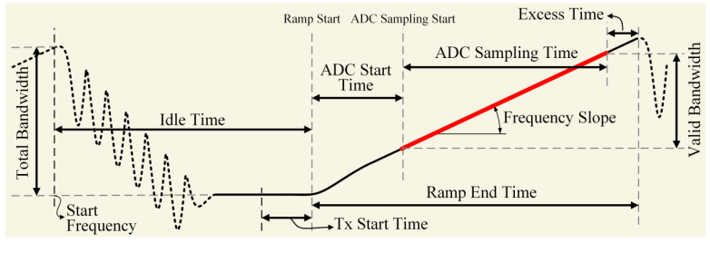 ADC采样时间、Chirp扫频时间、Chirp重复周期的区分