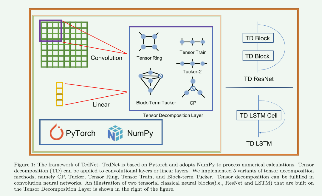 TedNet：一个用于张量分解网络的Pytorch工具包