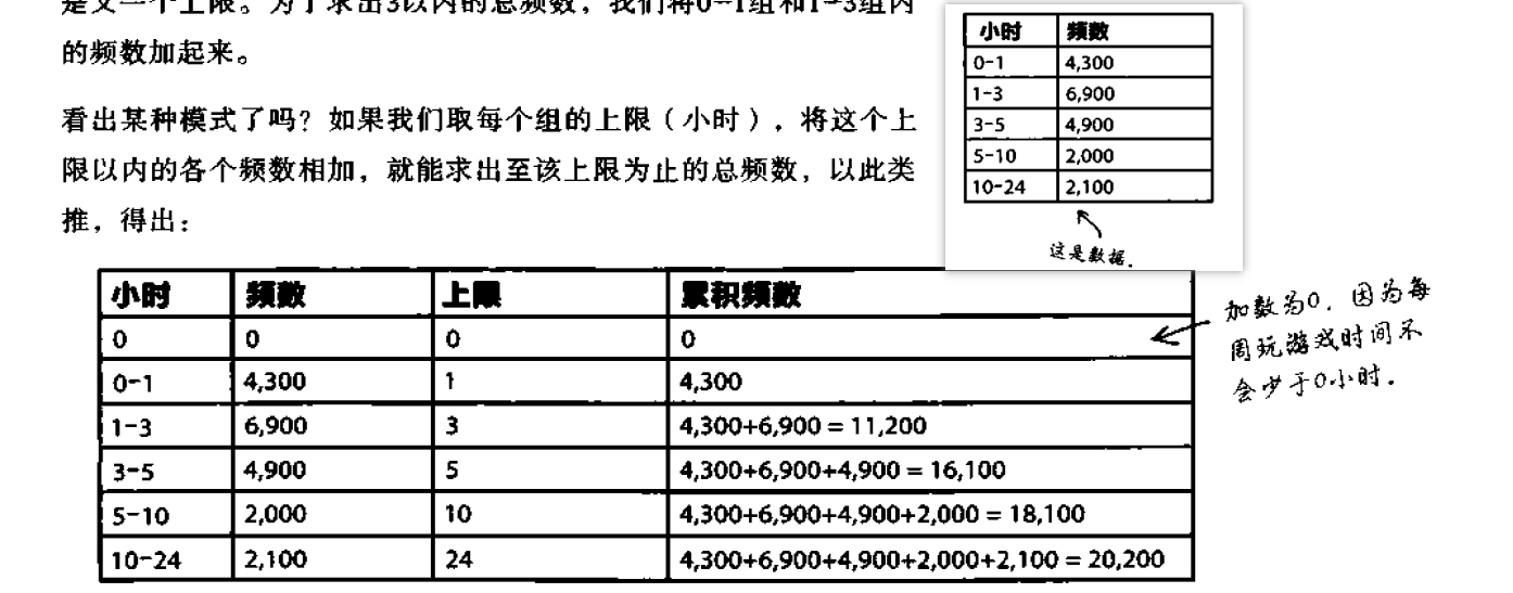 累计频数