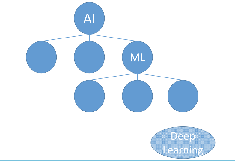 Deep Learning