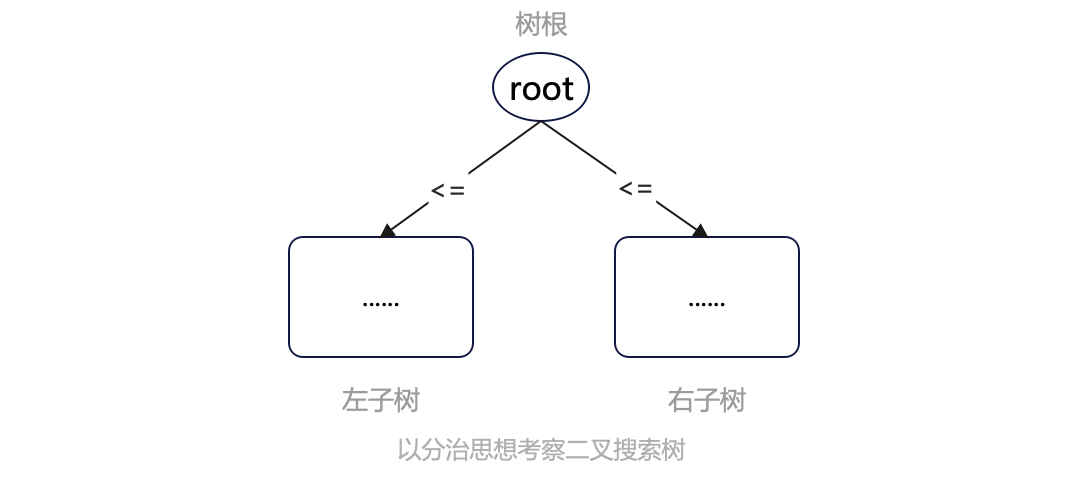 二叉搜索树的本质