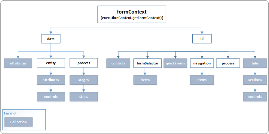 formContext 结构图