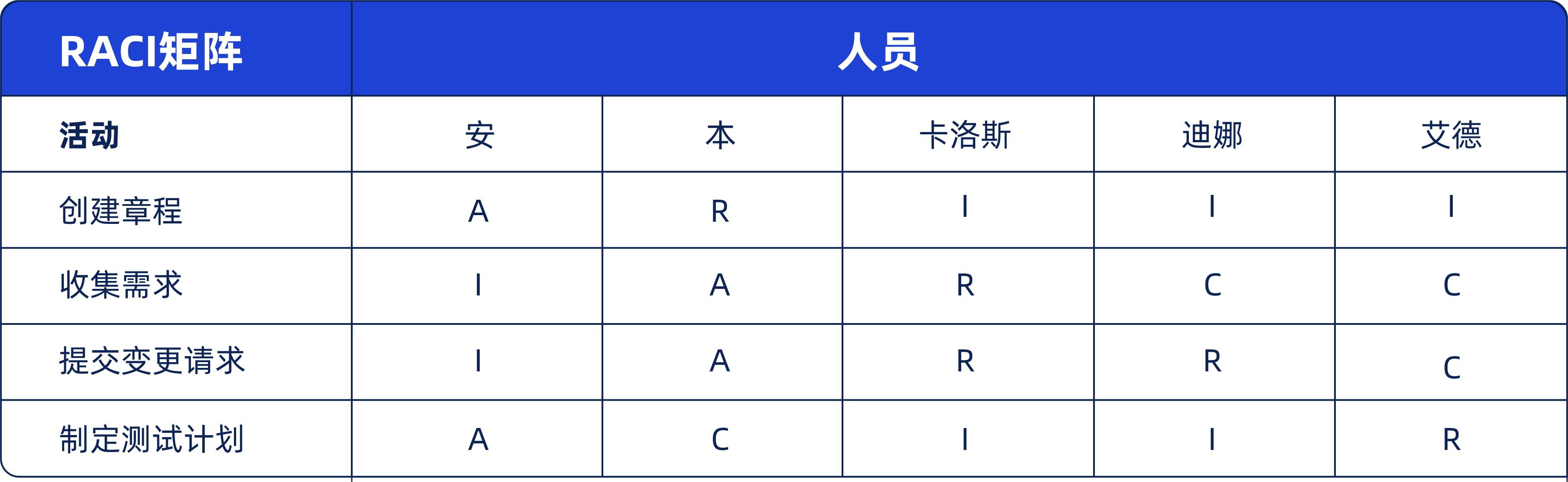 一文读懂责任分配矩阵，解决你80%的项目难题