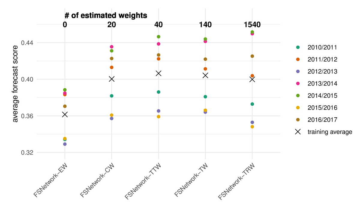 图2.五个预先指定的多模型集成的训练阶段性能。测试的五个集合是相等权重（EW），恒定权重（CW），目标类型权重（TTW），目标权重（TW）和目标区域权重（TRW）。模型从最简单（左）到最复杂（右）排序，每个模型的估计权重数量（参见方法）显示在顶部。每个点代表特定季节的*均预测分数，所有季节的总体*均值由 X 显示。