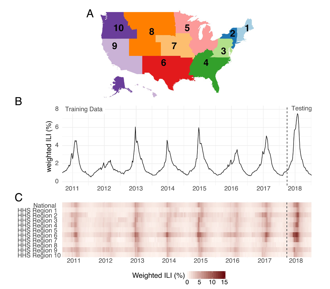 图1.美国区域级流感监测数据概述。（A） 美国10个卫生与公众服务地区的地图。流感预报是在这个地理尺度进行的。（B）来自CDC网站的国家级公开wILI数据。y 轴显示从 2010 年 9 月到 2018 年 7 月期间每周 apatien 出现流感样疾病的医生就诊的估计百分比。垂直虚线表示此处介绍的模型用于分析的训练（回顾）和测试（预期）阶段的数据的分离。（C） 国家一级和10个HHS区域中每个区域的公开可用的wILI数据。颜色越深表示 wILI 越高。