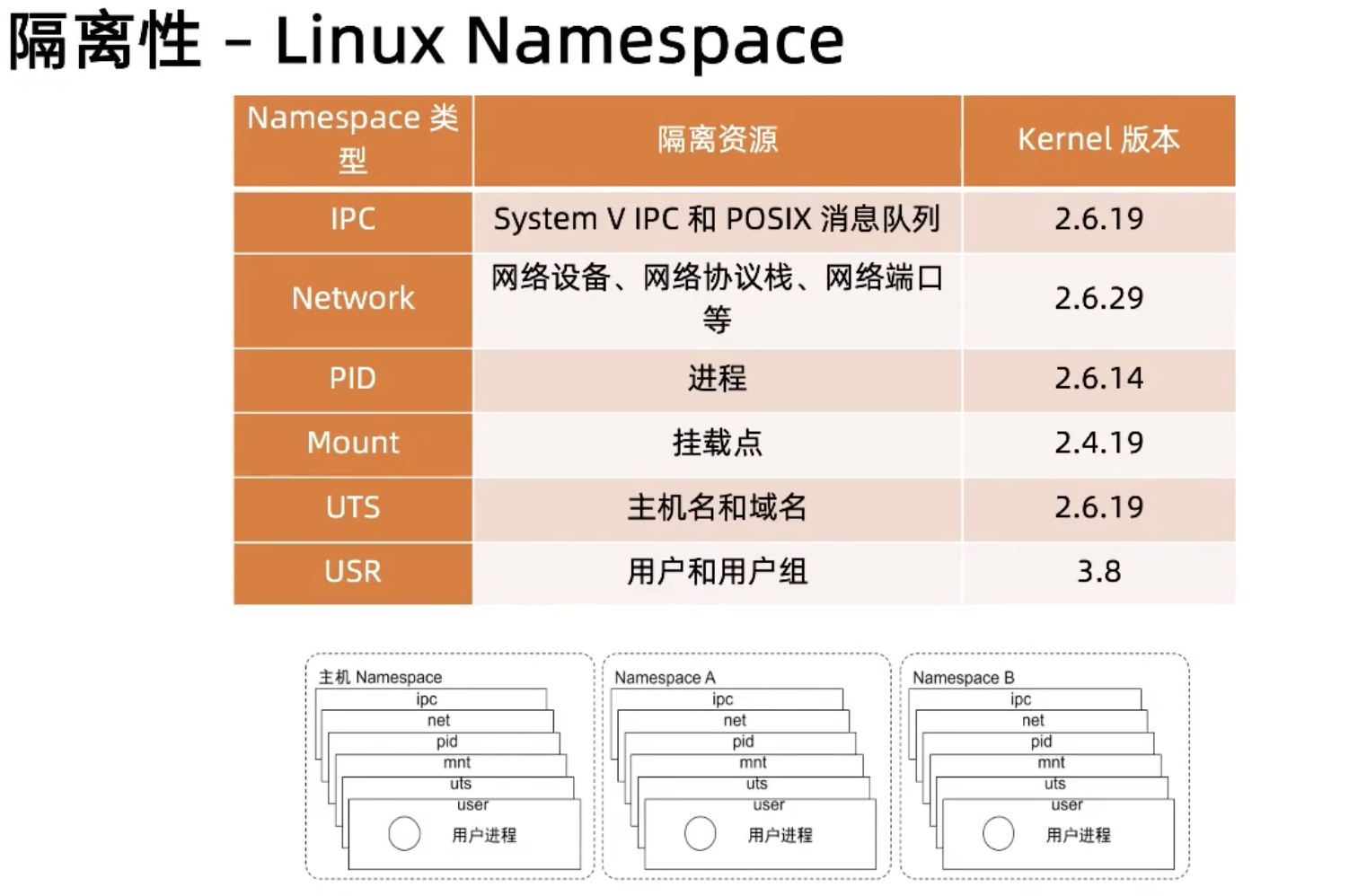 docker隔离实现