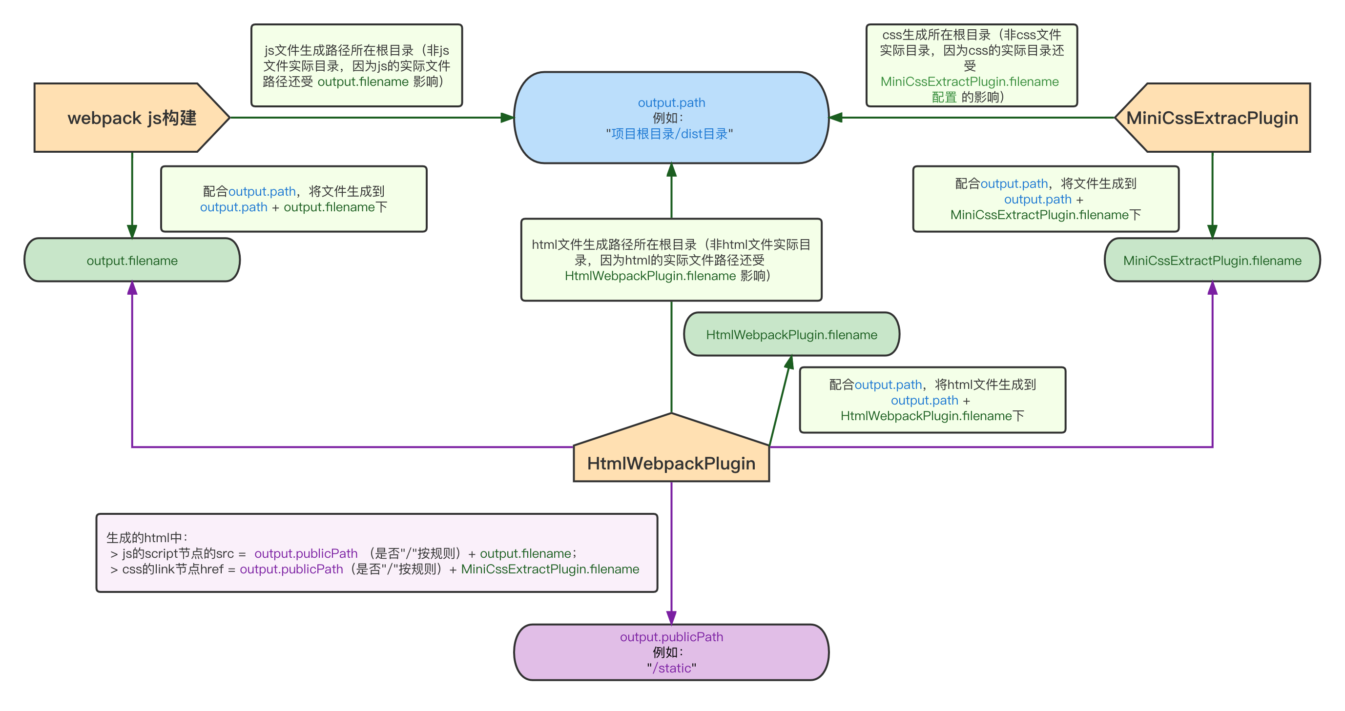 掌握webpack（一）一张图让你明白webpack中output的filename、path、publicPath与主流插件的关系