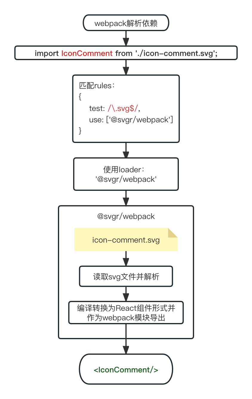 080-svgrwebpack-handle-flow