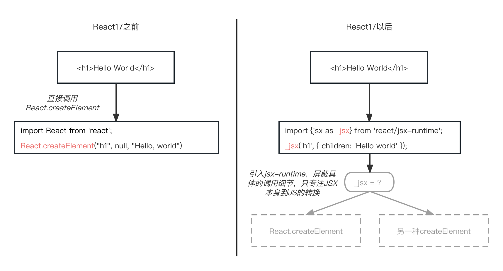 浅谈React与SolidJS对于JSX的应用