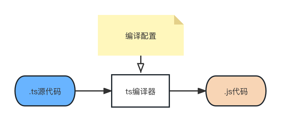 010-ts-code-compile-flow