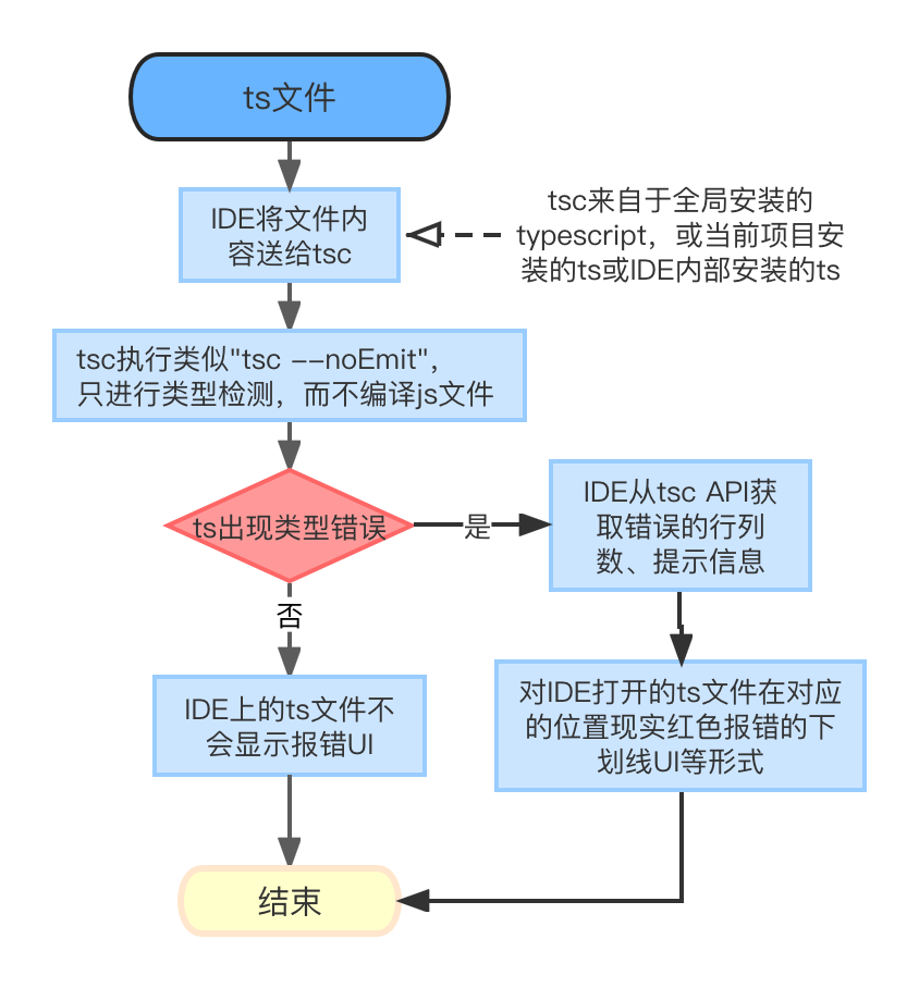 160-IDE-ts-check-flow