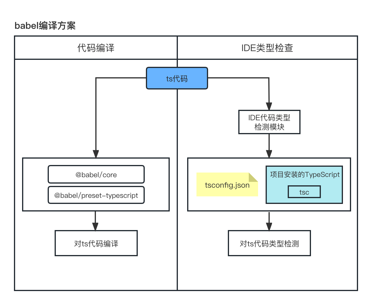 180-babel-compile-and-type-check