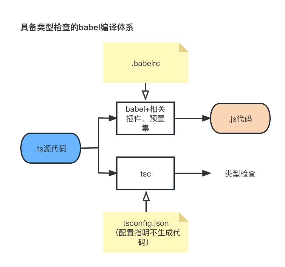 120-babel-compile-flow-with-type-check