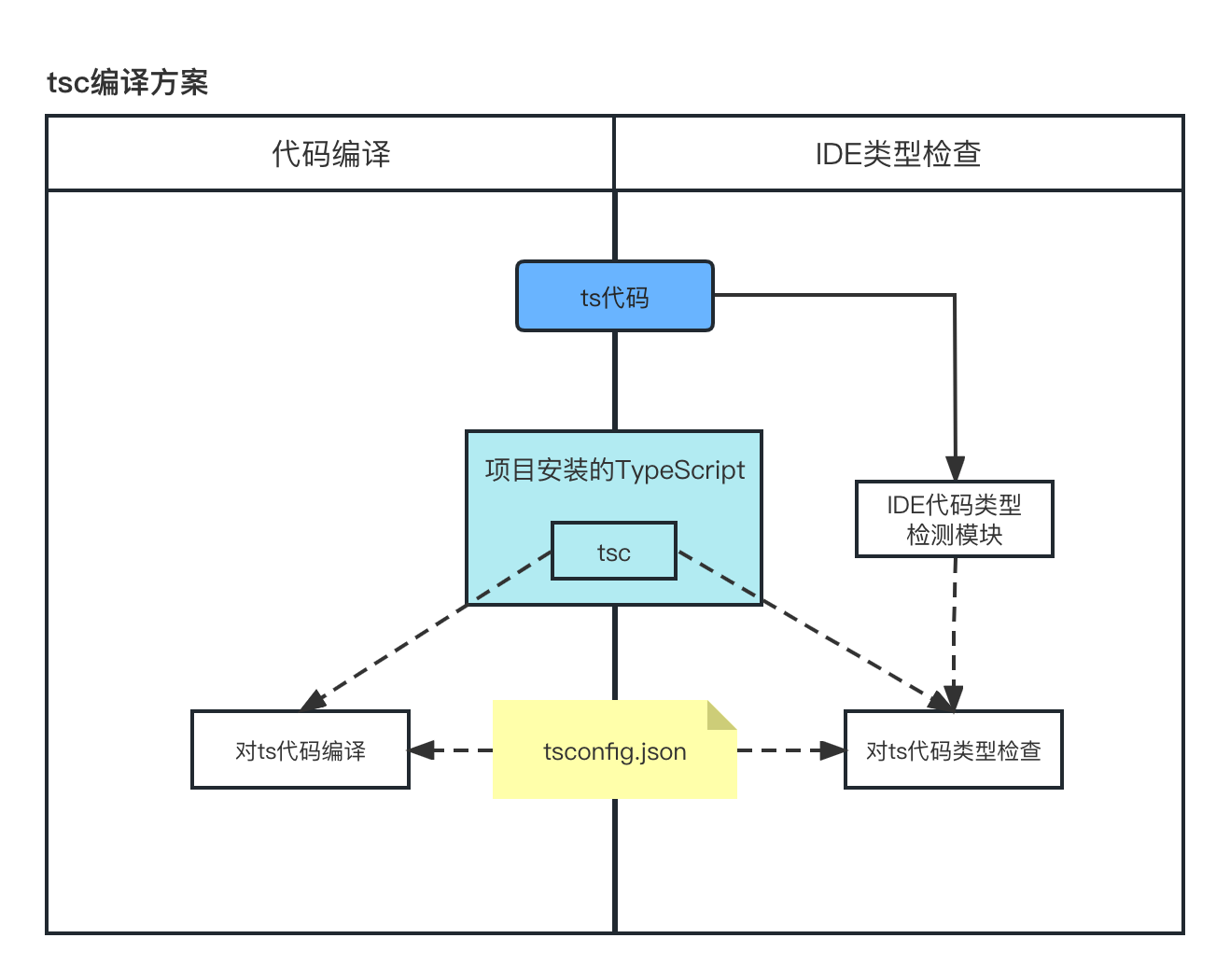 170-tsc-compile-and-type-check