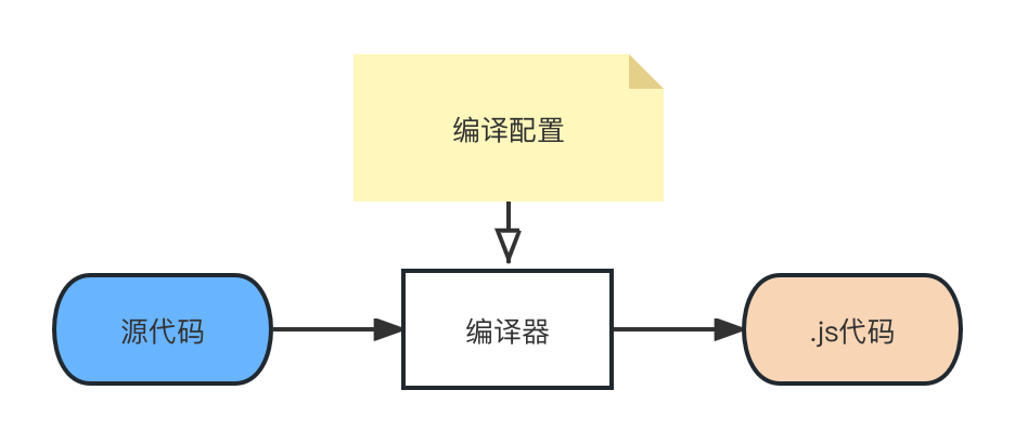 TypeScript必知三部曲（二）JSX的编译与类型检查