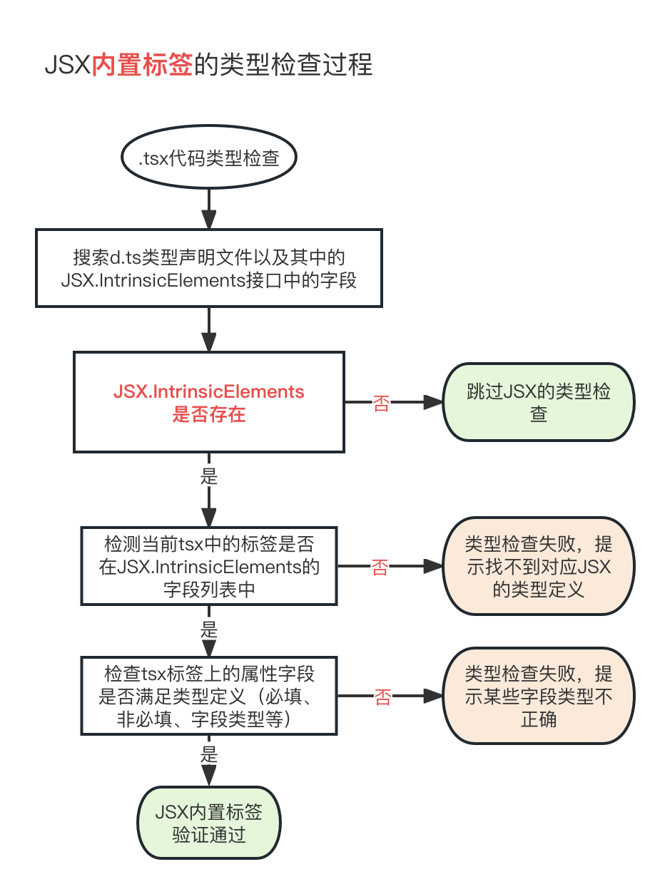 210-intrinsic-elements-type-check-flow