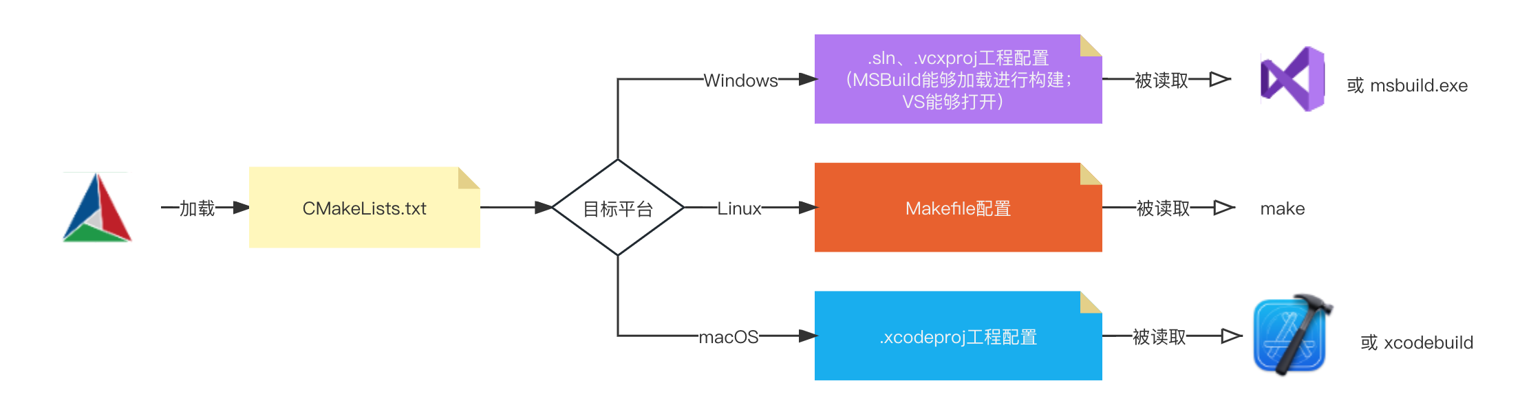 080-CMake-flow