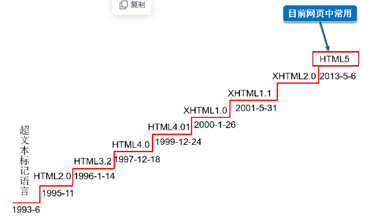 快速带你复习html（超详细） 