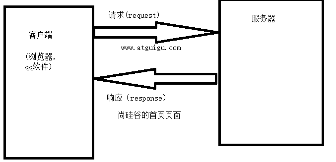 Servlet的基本使用