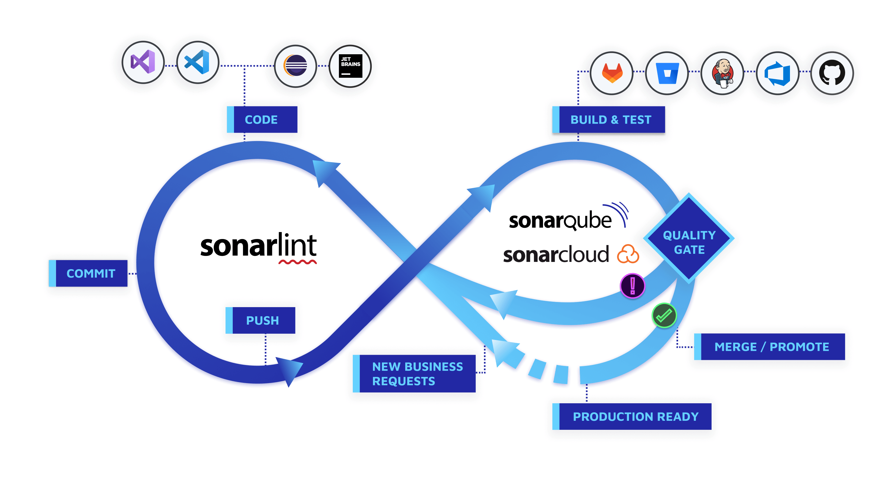 SonarQube 10.0 (macOS, Linux, Windows) - 代码质量、安全与静态分析工具