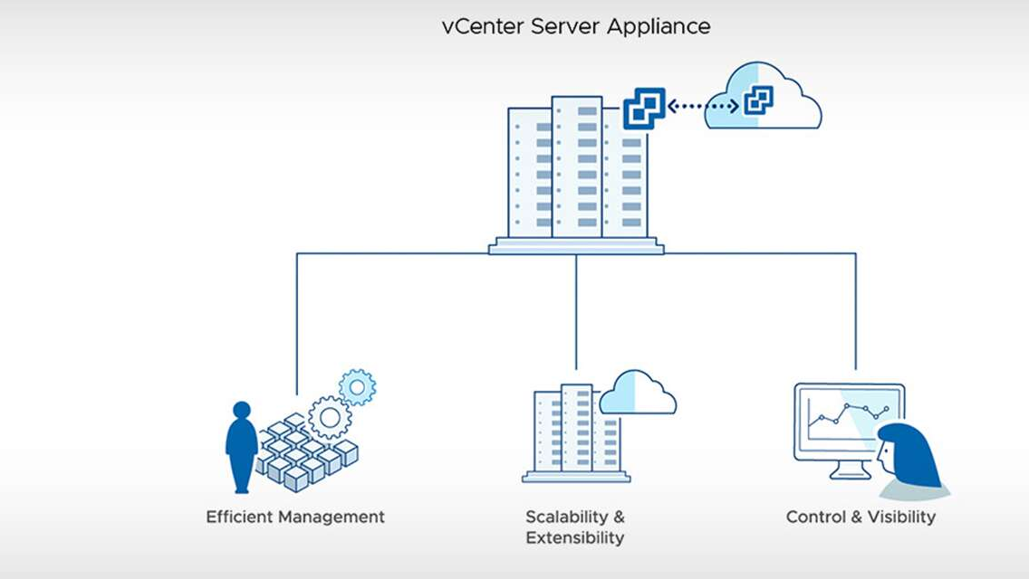 VMware vCenter Server 8.0U1a 发布 - 集中式管理 vSphere 环境