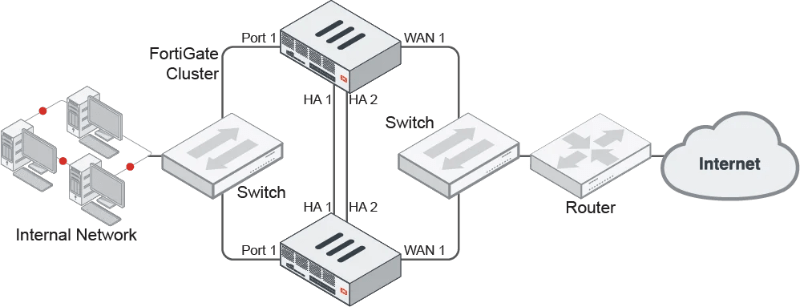 fgcp-ha-topology