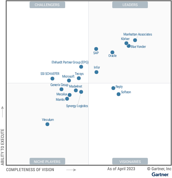 gartner-magic-quadrant-wms-2023