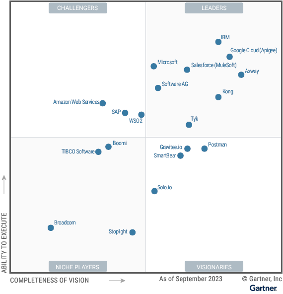 gartner-magic-quadrant-api-management-2023