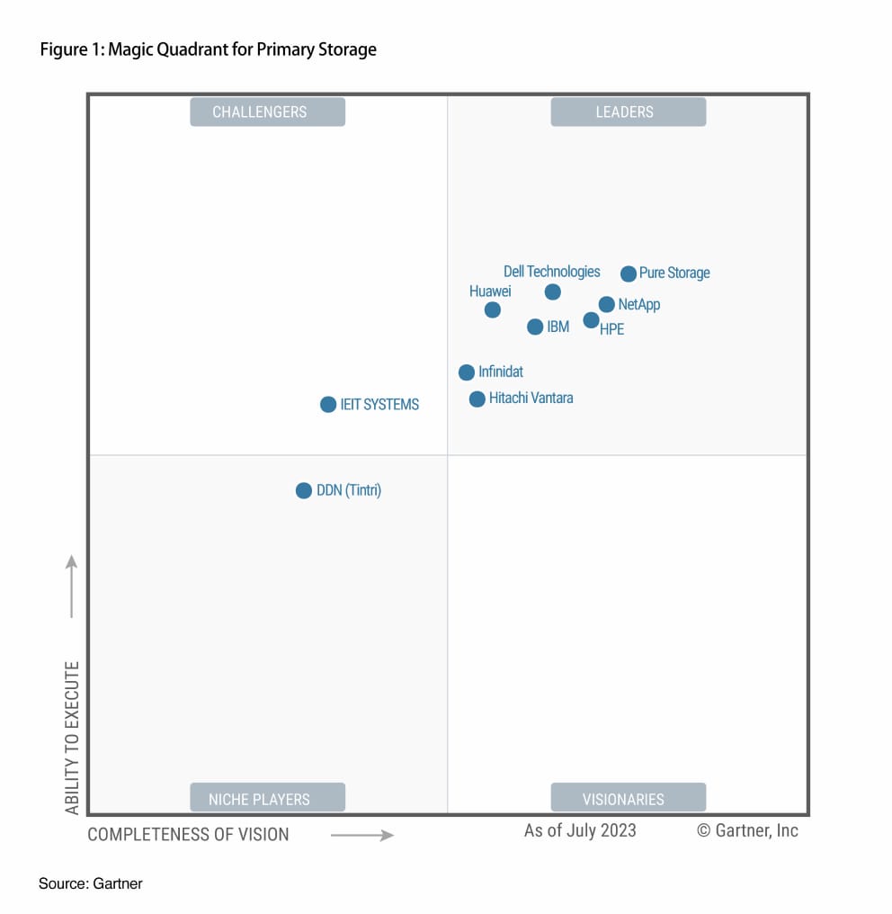 gartner-magic-quadrant-primary-storage-2023