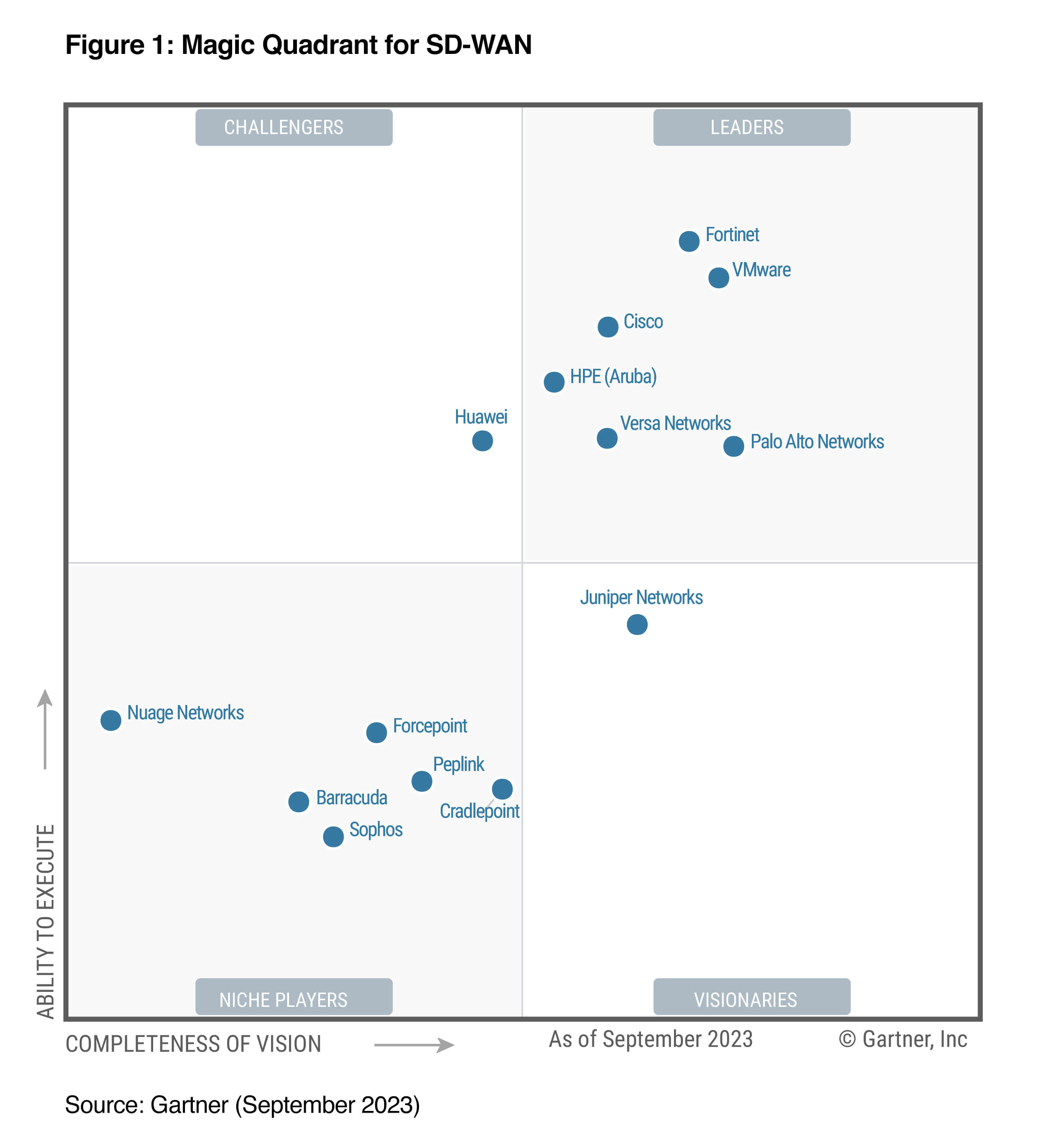 gartner-magic-quadrant-sd-wan-2023