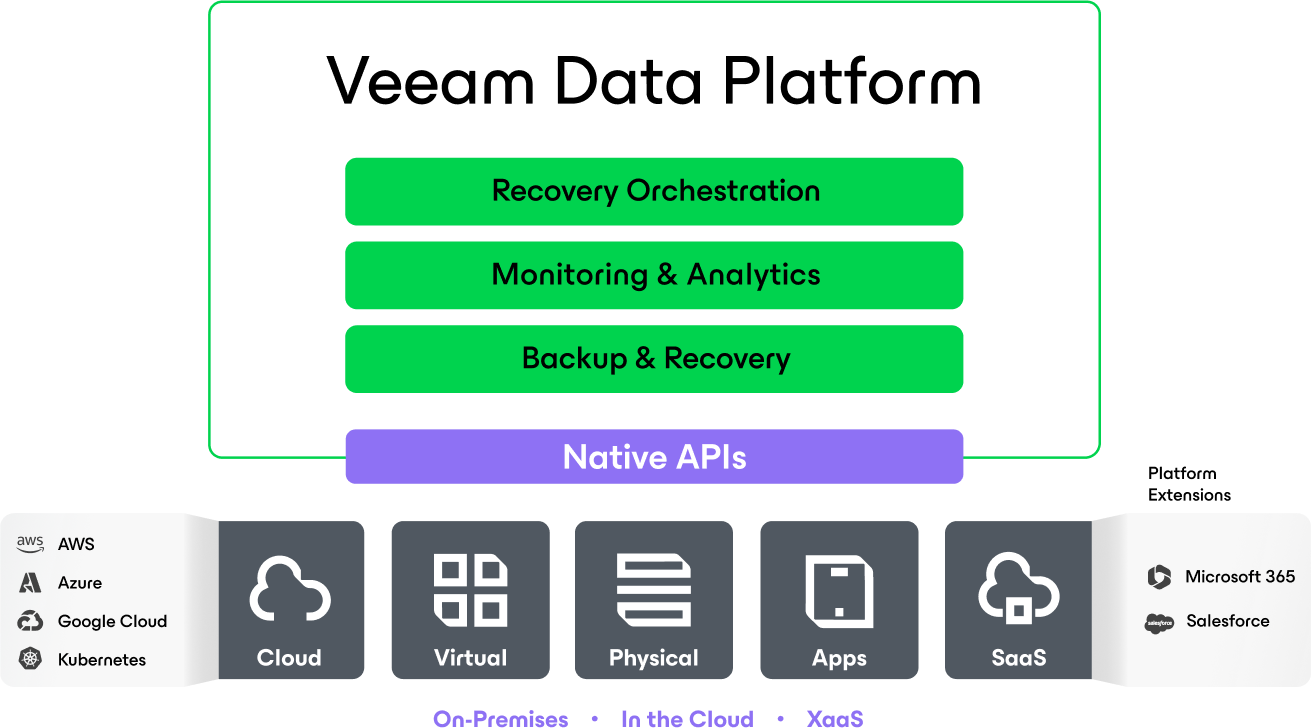 Veeam Data Platform