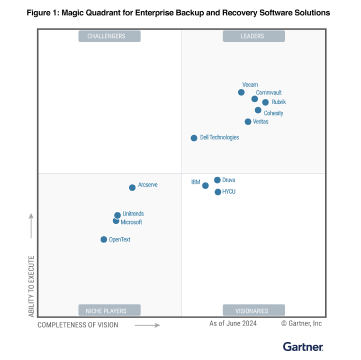 Gartner 2023 年魔力象限