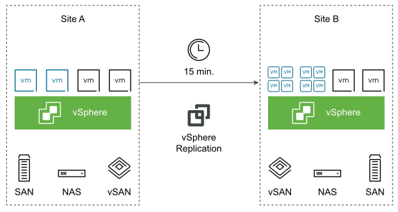 How vSphere Replication works