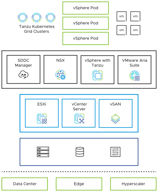 VMware Cloud Foundation uses vSphere for compute resources, vSAN for storage, and NSX-T Data Center for network. On top, VMware Aria Suite provides cloud management.