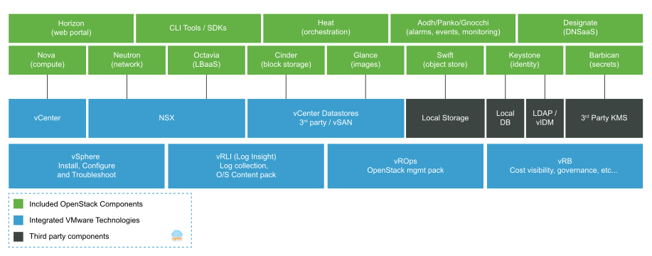 Overview of Integrated OpenStack Components