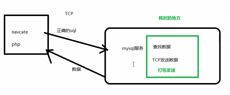 千万级数据并发解决方案（理论+实战） 高并发解决思路 方案