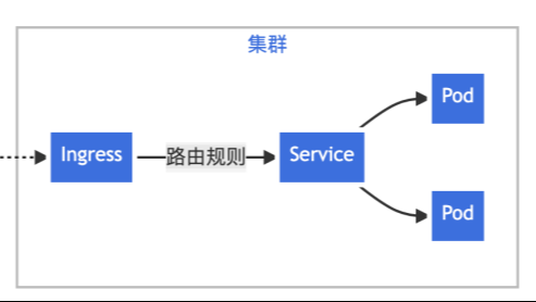 云原生流量管理系统中 Service , Ingress 和 Endpoint 的关系