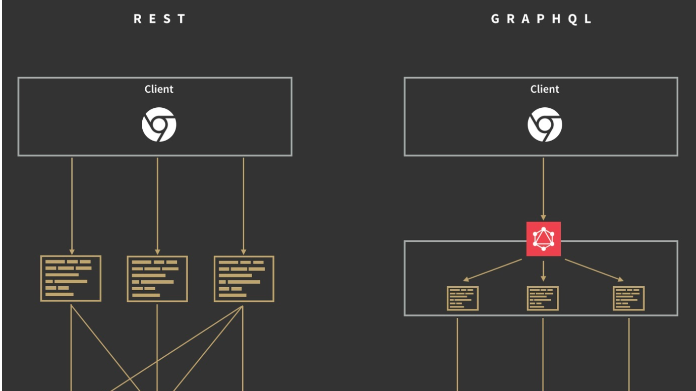 GraphQL安全问题