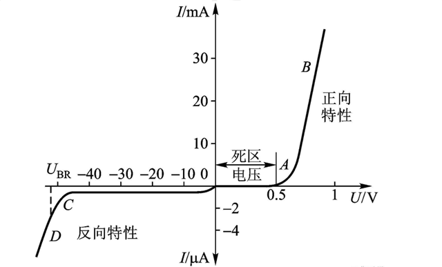 二极管伏安特性