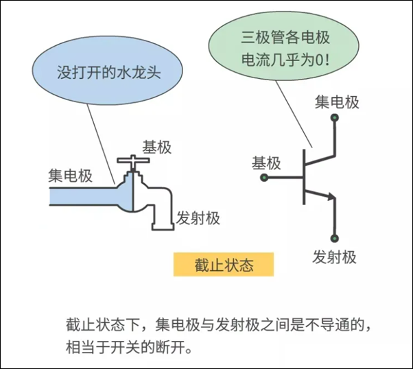 截止状态