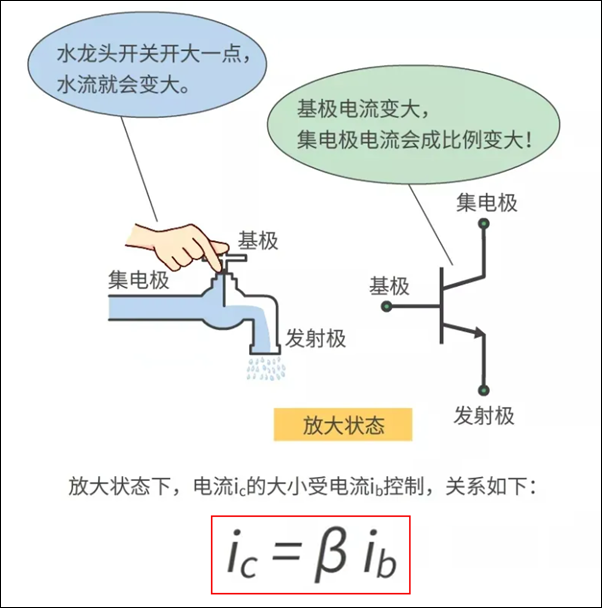 放大状态