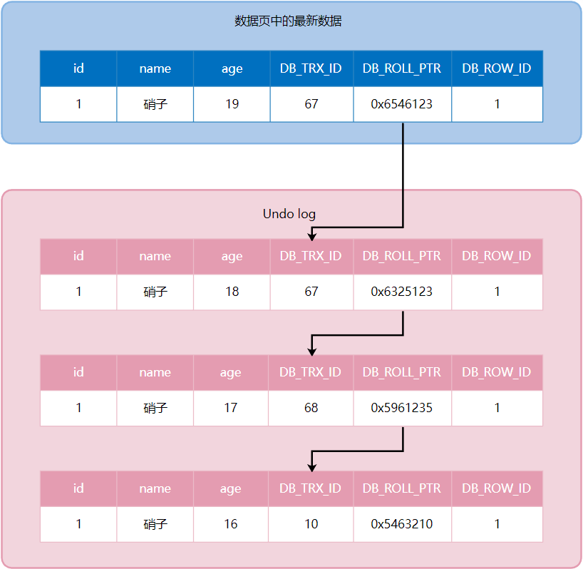 版本链