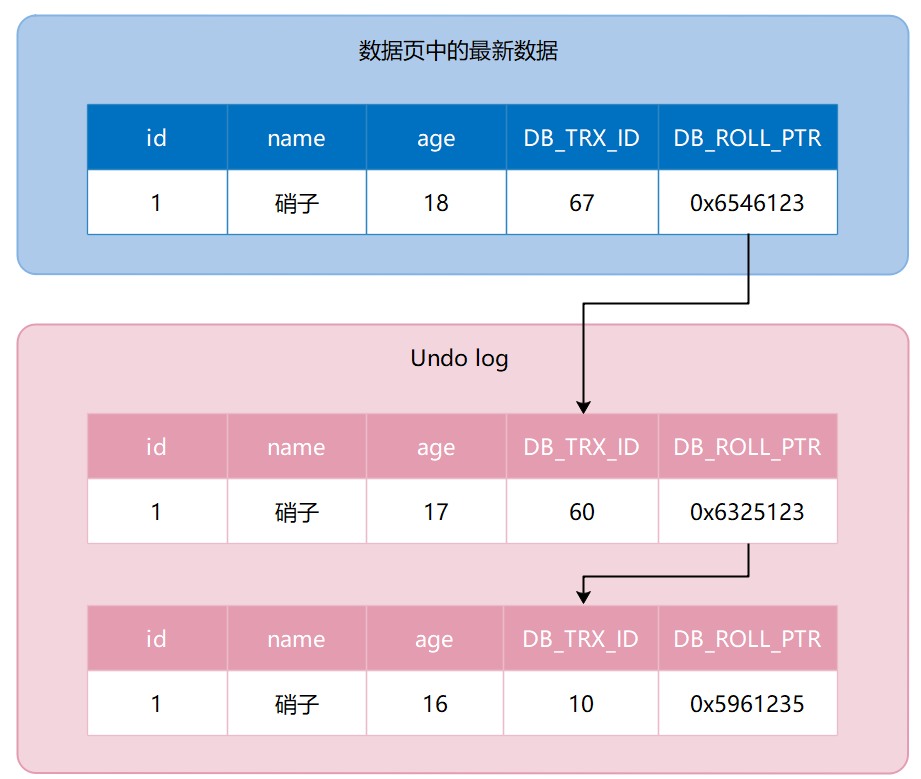 读已提交版本链