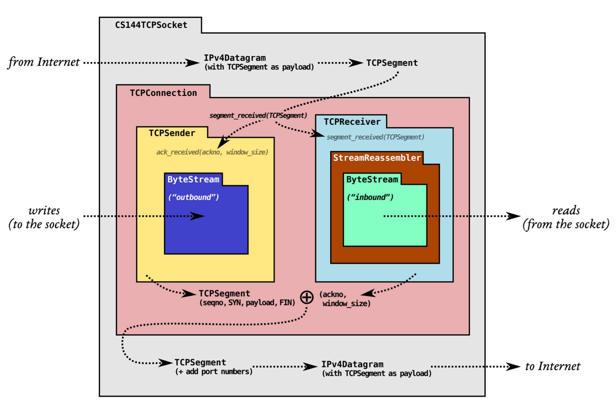 CS144 计算机网络 Lab2：TCP Receiver