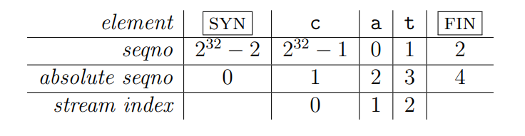 序列号之间的关系